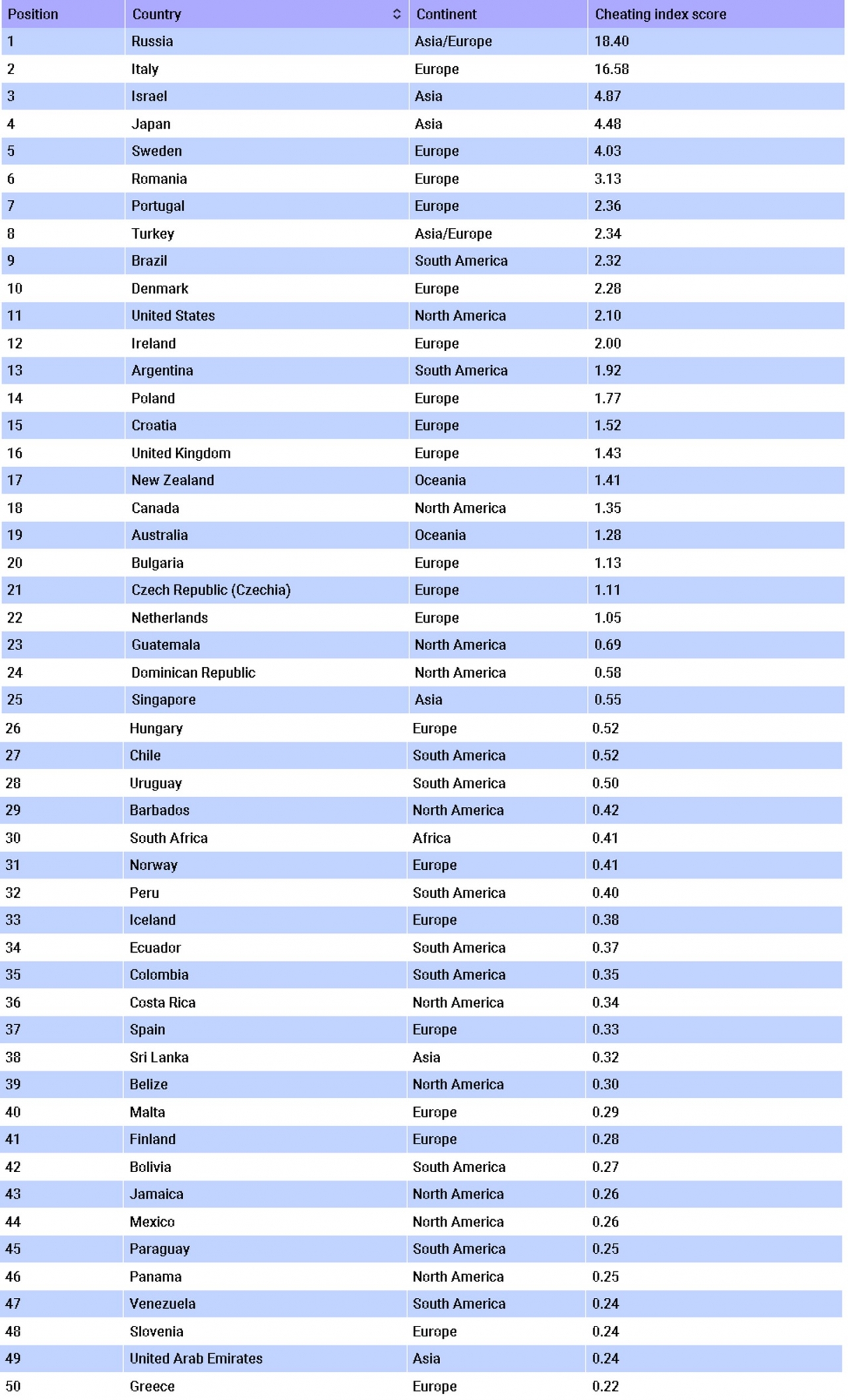 Cheat Usage Rates By Country, Who Is The Most Cheating Country?